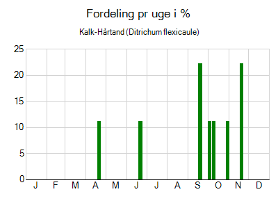 Kalk-Hårtand - ugentlig fordeling