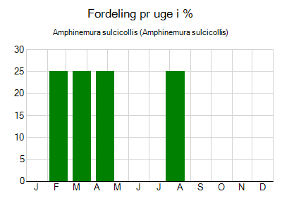 Amphinemura sulcicollis - ugentlig fordeling