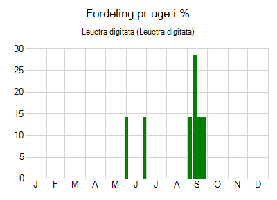 Leuctra digitata - ugentlig fordeling