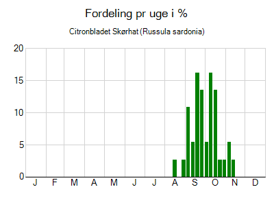 Citronbladet Skørhat - ugentlig fordeling