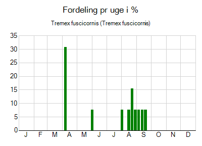 Tremex fuscicornis - ugentlig fordeling