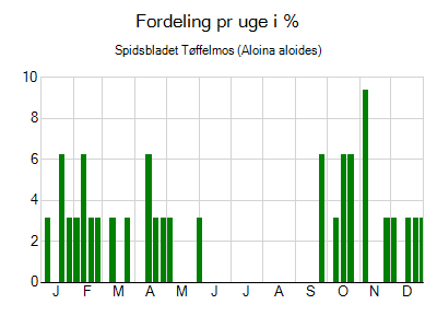 Spidsbladet Tøffelmos - ugentlig fordeling