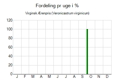 Virginsk Ærenpris - ugentlig fordeling