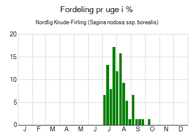 Nordlig Knude-Firling - ugentlig fordeling