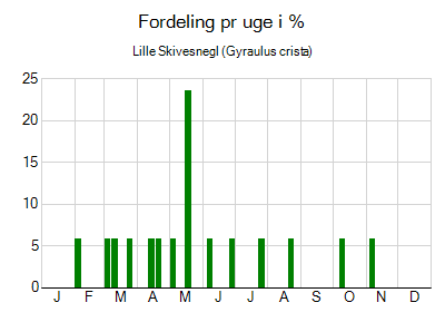 Lille Skivesnegl - ugentlig fordeling