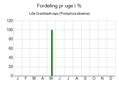 Lille Granbladhveps - ugentlig fordeling