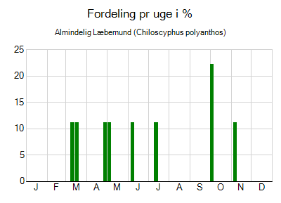 Almindelig Læbemund - ugentlig fordeling