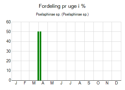 Pselaphinae sp. - ugentlig fordeling