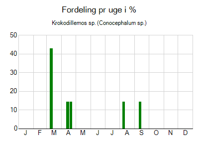 Krokodillemos sp. - ugentlig fordeling