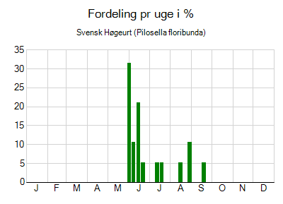 Svensk Høgeurt - ugentlig fordeling