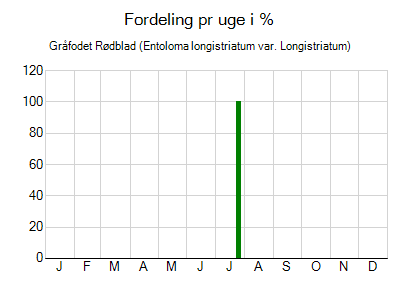 Gråfodet Rødblad - ugentlig fordeling