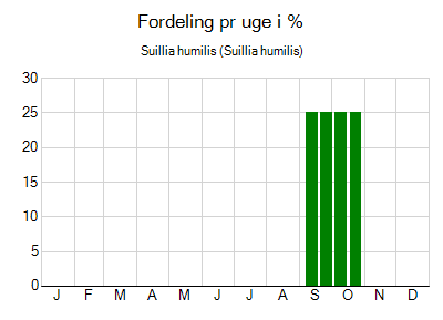 Suillia humilis - ugentlig fordeling