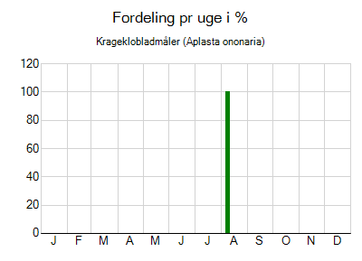 Krageklobladmåler - ugentlig fordeling