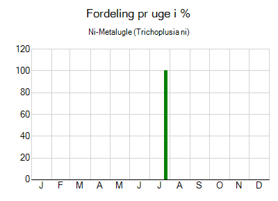 Ni-Metalugle - ugentlig fordeling