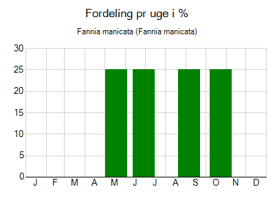 Fannia manicata - ugentlig fordeling