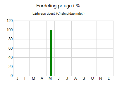 Lårhveps ubest. - ugentlig fordeling