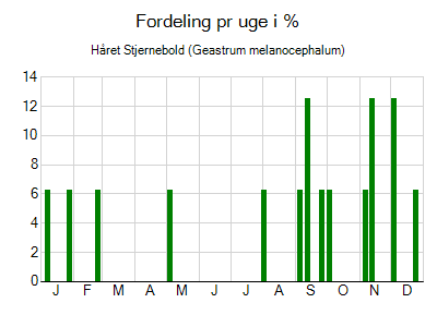 Håret Stjernebold - ugentlig fordeling