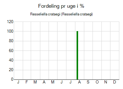 Resseliella crataegi - ugentlig fordeling