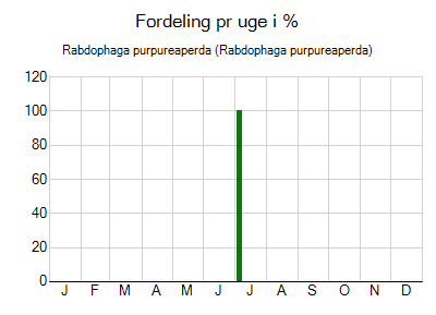 Rabdophaga purpureaperda - ugentlig fordeling