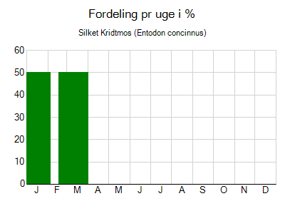 Silket Kridtmos - ugentlig fordeling