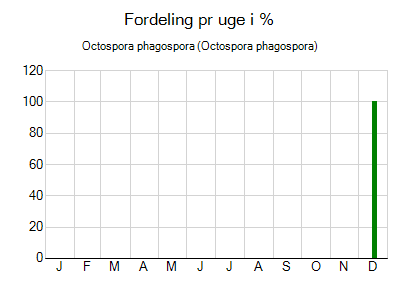 Octospora phagospora - ugentlig fordeling