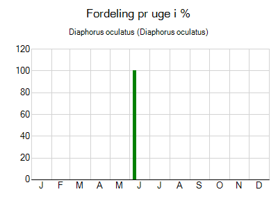 Diaphorus oculatus - ugentlig fordeling