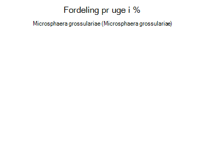 Microsphaera grossulariae - ugentlig fordeling