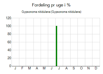 Gypsonoma nitidulana - ugentlig fordeling