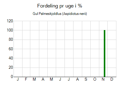 Gul Palmeskjoldlus - ugentlig fordeling