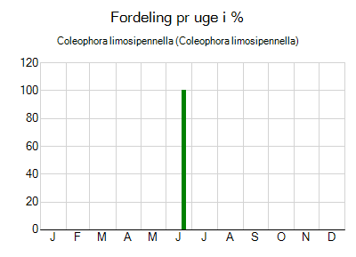 Coleophora limosipennella - ugentlig fordeling