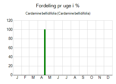 Cardamine bellidifolia - ugentlig fordeling