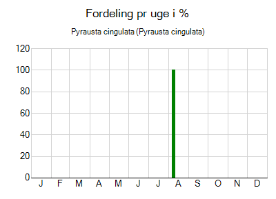 Pyrausta cingulata - ugentlig fordeling