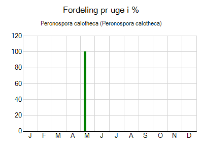 Peronospora calotheca - ugentlig fordeling