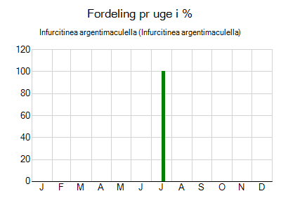 Infurcitinea argentimaculella - ugentlig fordeling