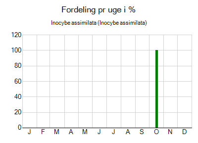 Inocybe assimilata - ugentlig fordeling