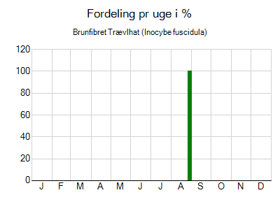 Brunfibret Trævlhat - ugentlig fordeling