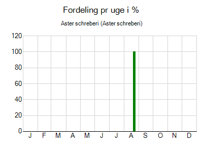 Aster schreberi - ugentlig fordeling