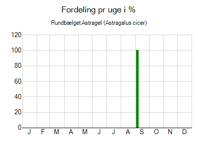 Rundbælget Astragel - ugentlig fordeling