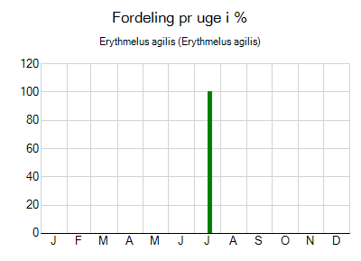 Erythmelus agilis - ugentlig fordeling