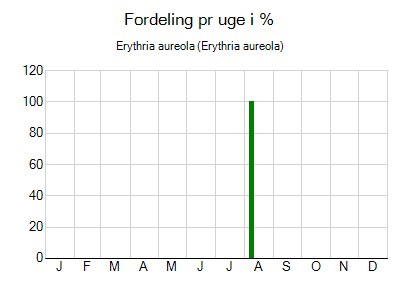 Erythria aureola - ugentlig fordeling