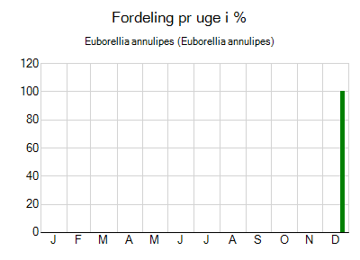 Euborellia annulipes - ugentlig fordeling