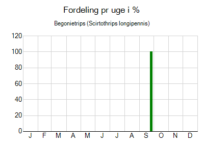 Begonietrips - ugentlig fordeling