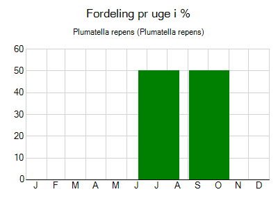 Plumatella repens - ugentlig fordeling