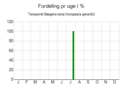 Tensporet Bægersvamp - ugentlig fordeling