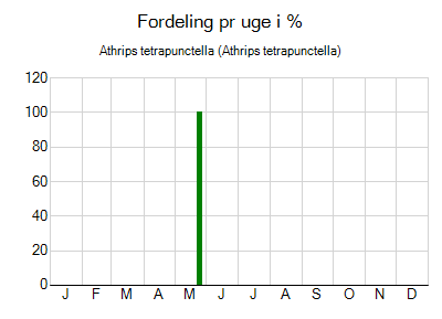 Athrips tetrapunctella - ugentlig fordeling