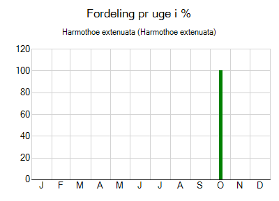 Harmothoe extenuata - ugentlig fordeling