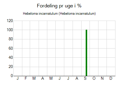 Hebeloma incarnatulum - ugentlig fordeling