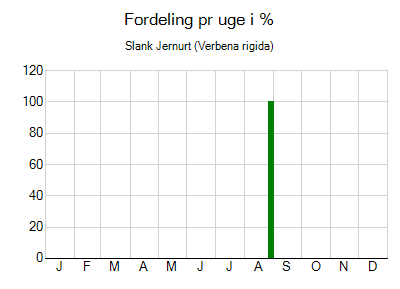 Slank Jernurt - ugentlig fordeling