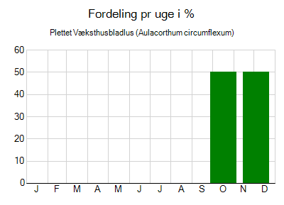 Plettet Væksthusbladlus - ugentlig fordeling