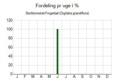 Storblomstret Fingerbøl - ugentlig fordeling